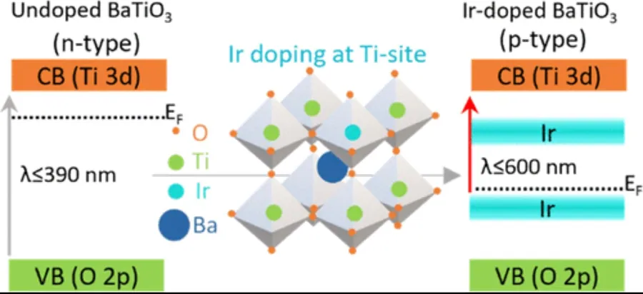 An insightful work on Ir-doped BaTiO3 for all and lovers from 's group